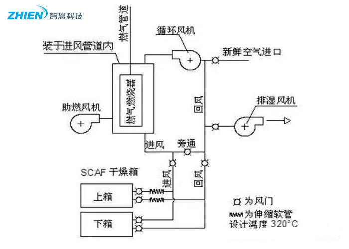 熱風(fēng)干燥系統(tǒng)的原理、組成、應(yīng)用組成